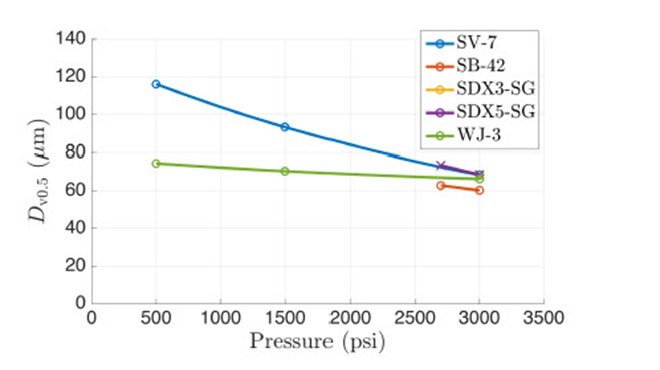 pressure vs. median volume diameter for the high capacity nozzles
