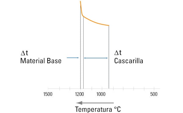 descaling temperature chart