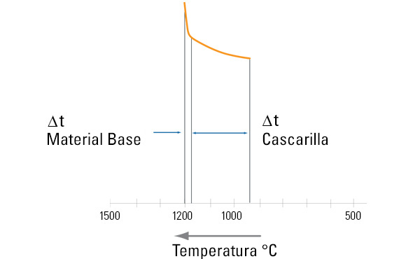 Tabla de temperaturas de descalcificación