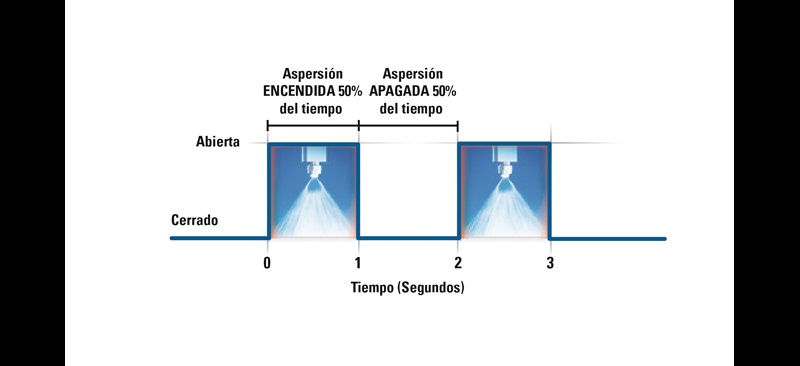 Ahorro en el control de la pulverización de precisión
