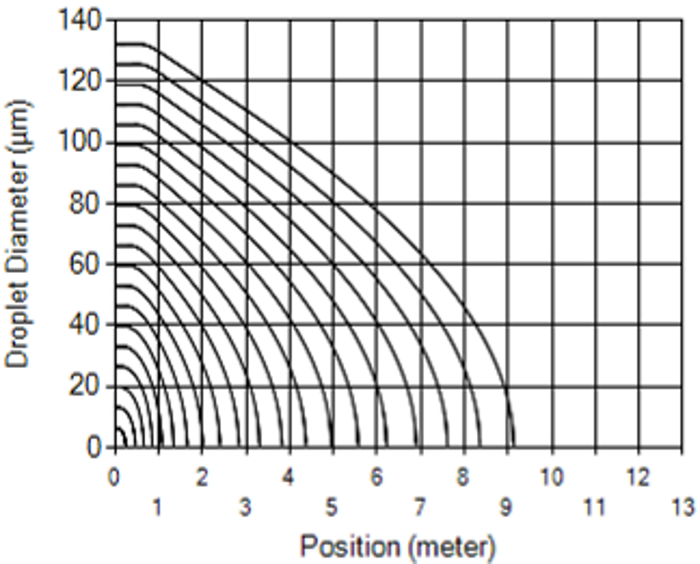 Image 1: Droplet size of NH4OH over distance from nozzle orifice