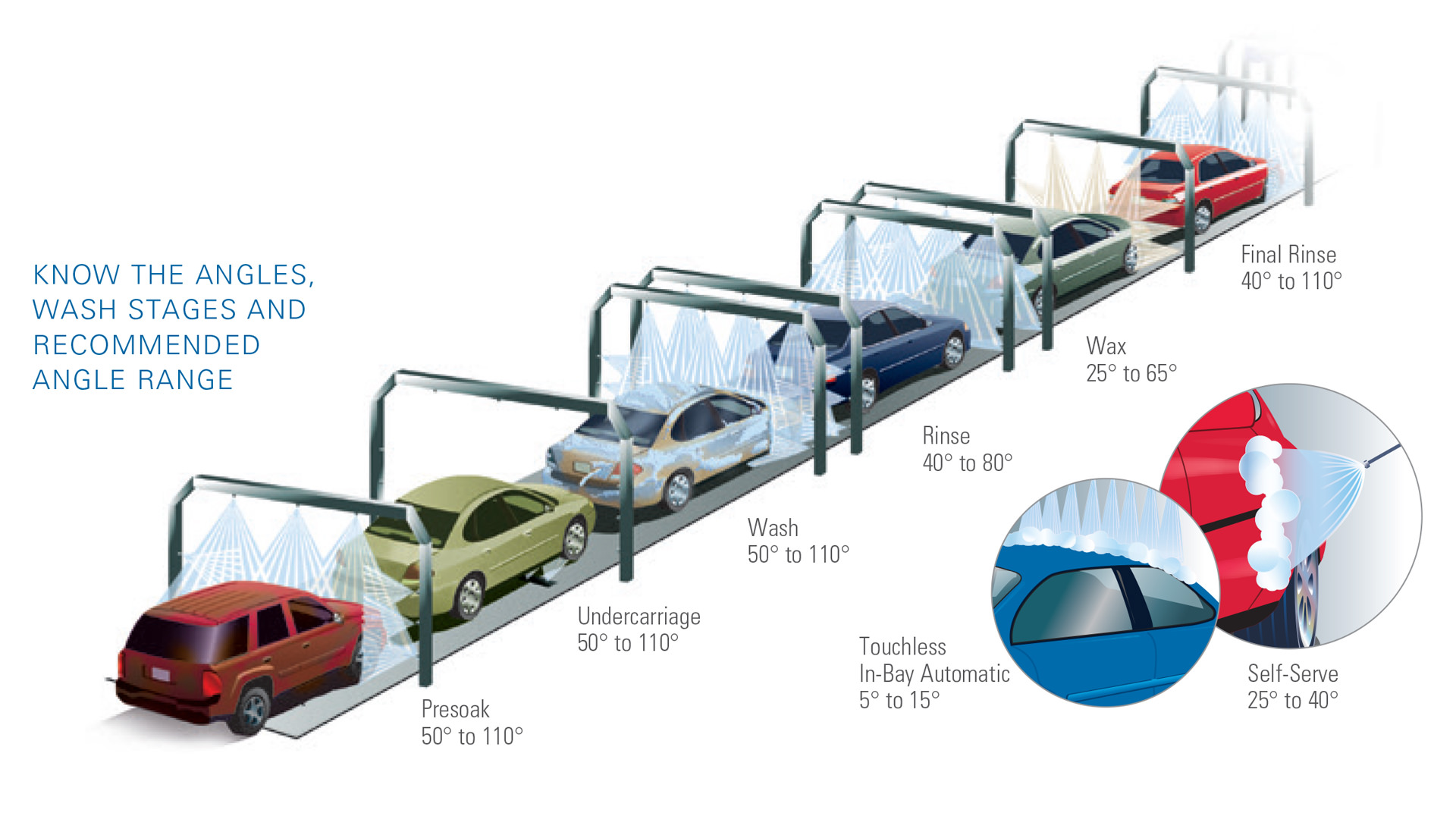 Solutions pour les buses de lavage de voitures