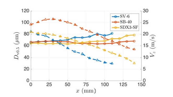 point-wise Dv0:5 and Vz data for the low-capacity nozzles at 3000 psi