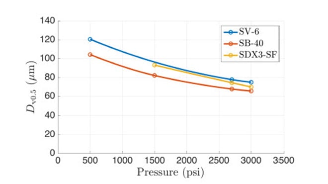 pressure vs. median volume diameter for the low capacity nozzles