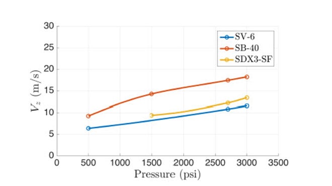 pressure vs. axial velocity for the low capacity nozzles
