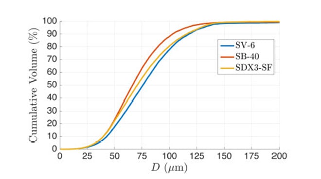 cumulative volume drop size distribution for the low capacity nozzles at 3000 psi