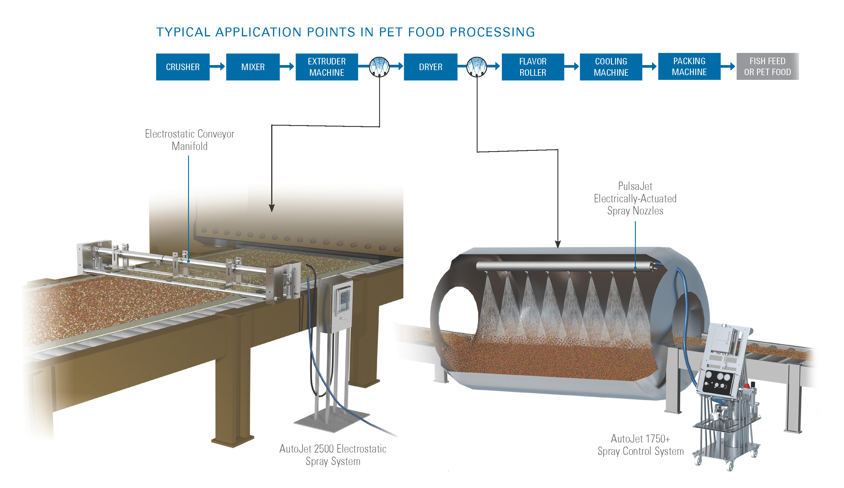 Systèmes de pulvérisation AutoJet utilisés dans les usines d'aliments pour animaux domestiques