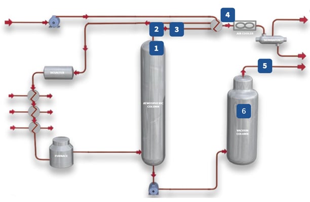 Procédé de l'unité de distillation du brut