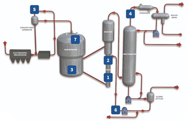 Procédé de l'unité de craquage catalytique fluide