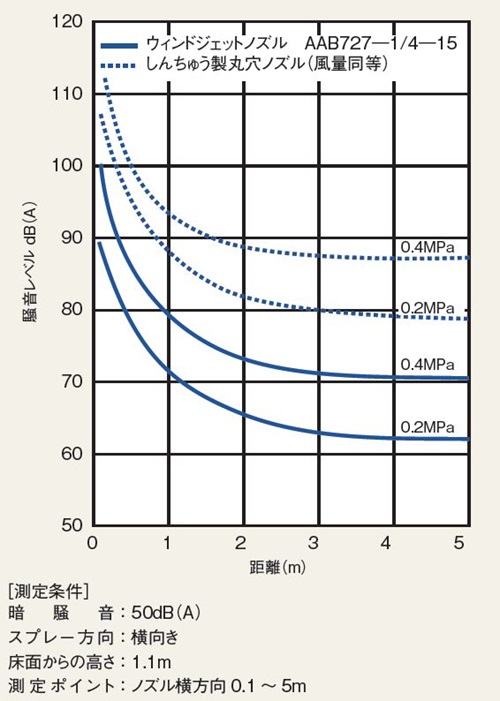 騒音特性曲線図
