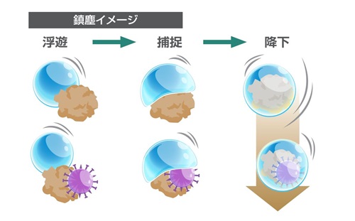 ミストによる粉塵抑制効果