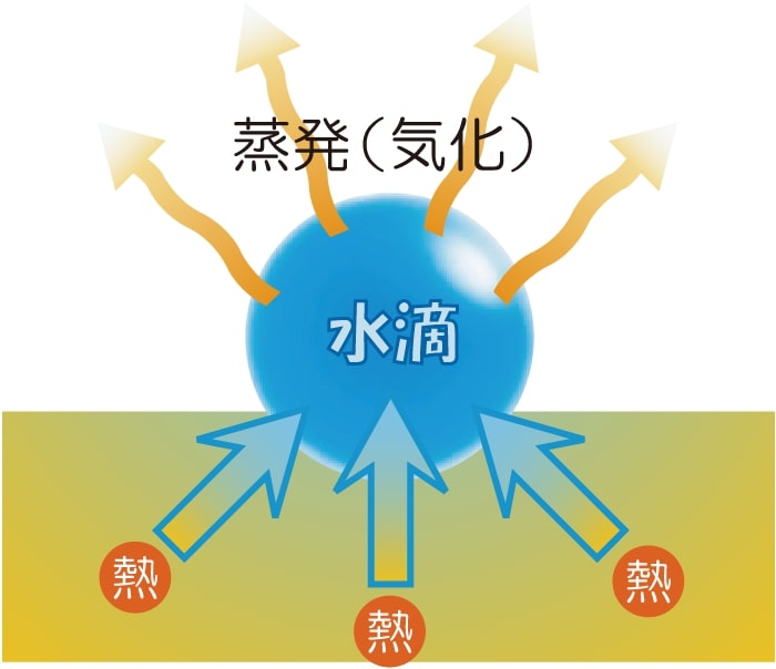 気化熱効果イメージ