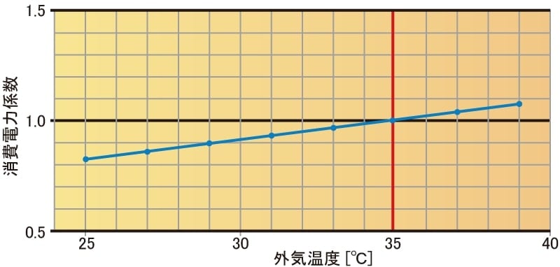 グラフ - 外気温度による消費電力の変化