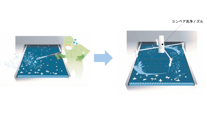 コンベア洗浄の自動化