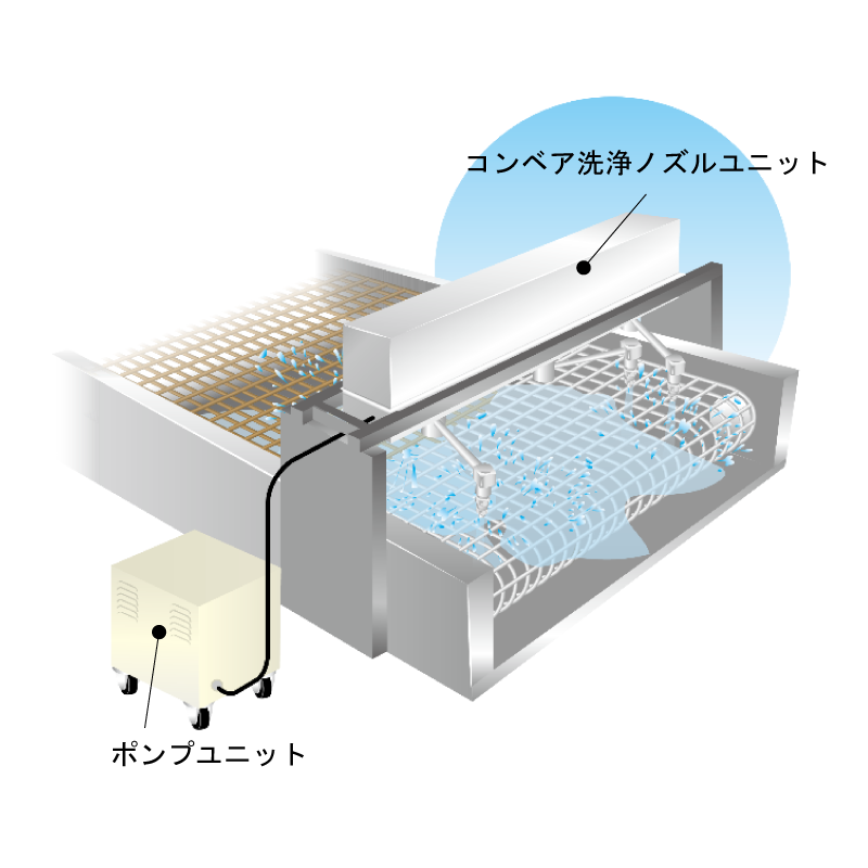 コンベアの自動洗浄機導入後