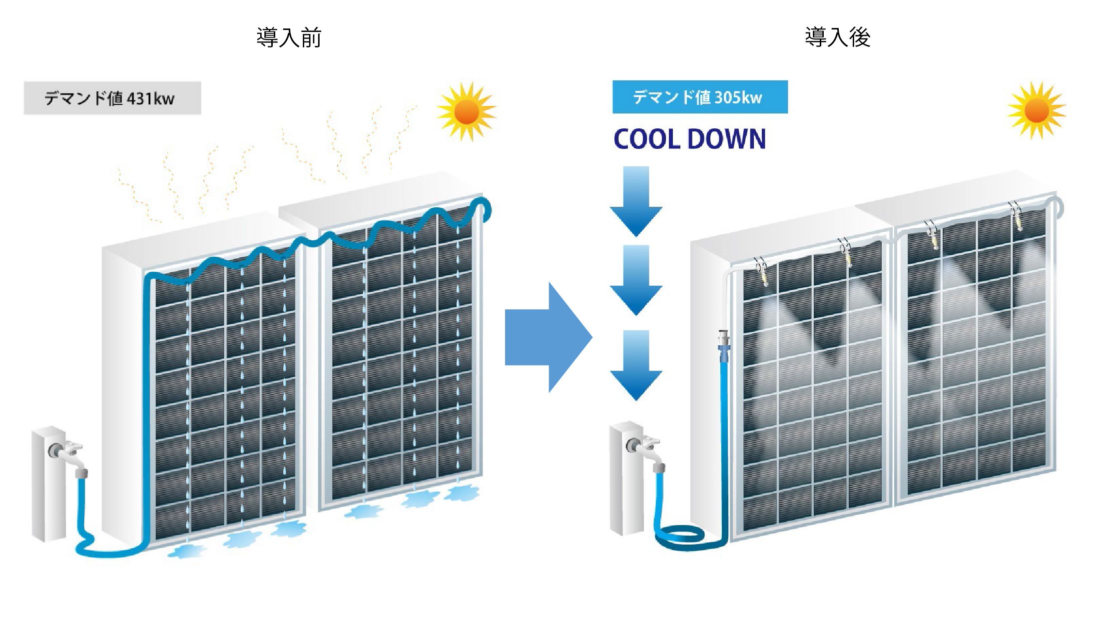室外機の冷却をホースからミストに切替