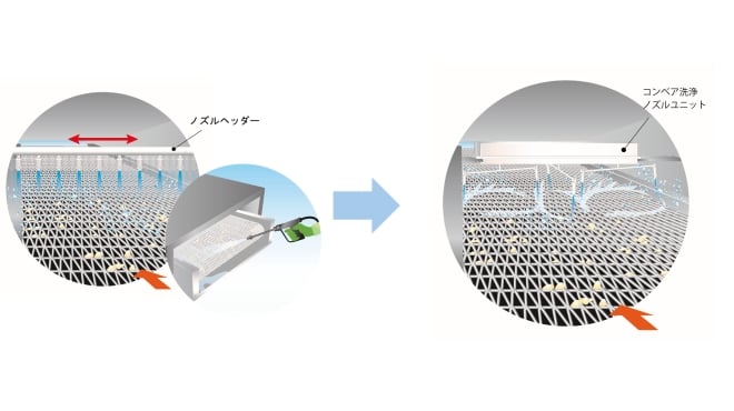 コンベア洗浄システムの回転