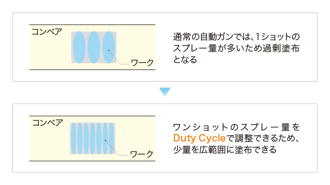 低速コンベアで少量を満遍なく塗布