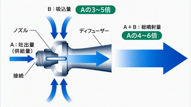 エダクターのしくみ