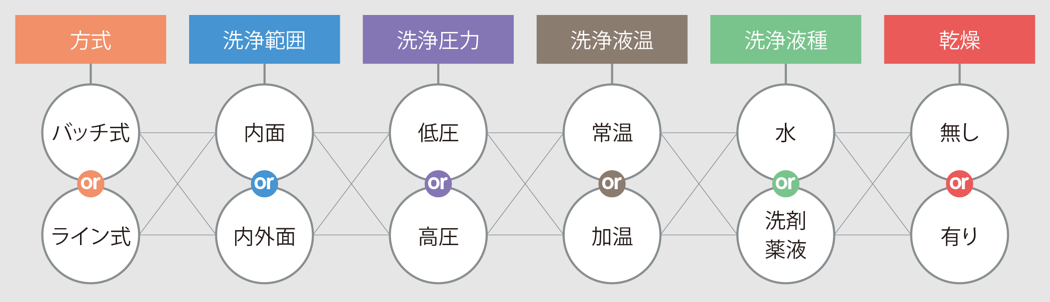 コンベア洗浄の6大要素
