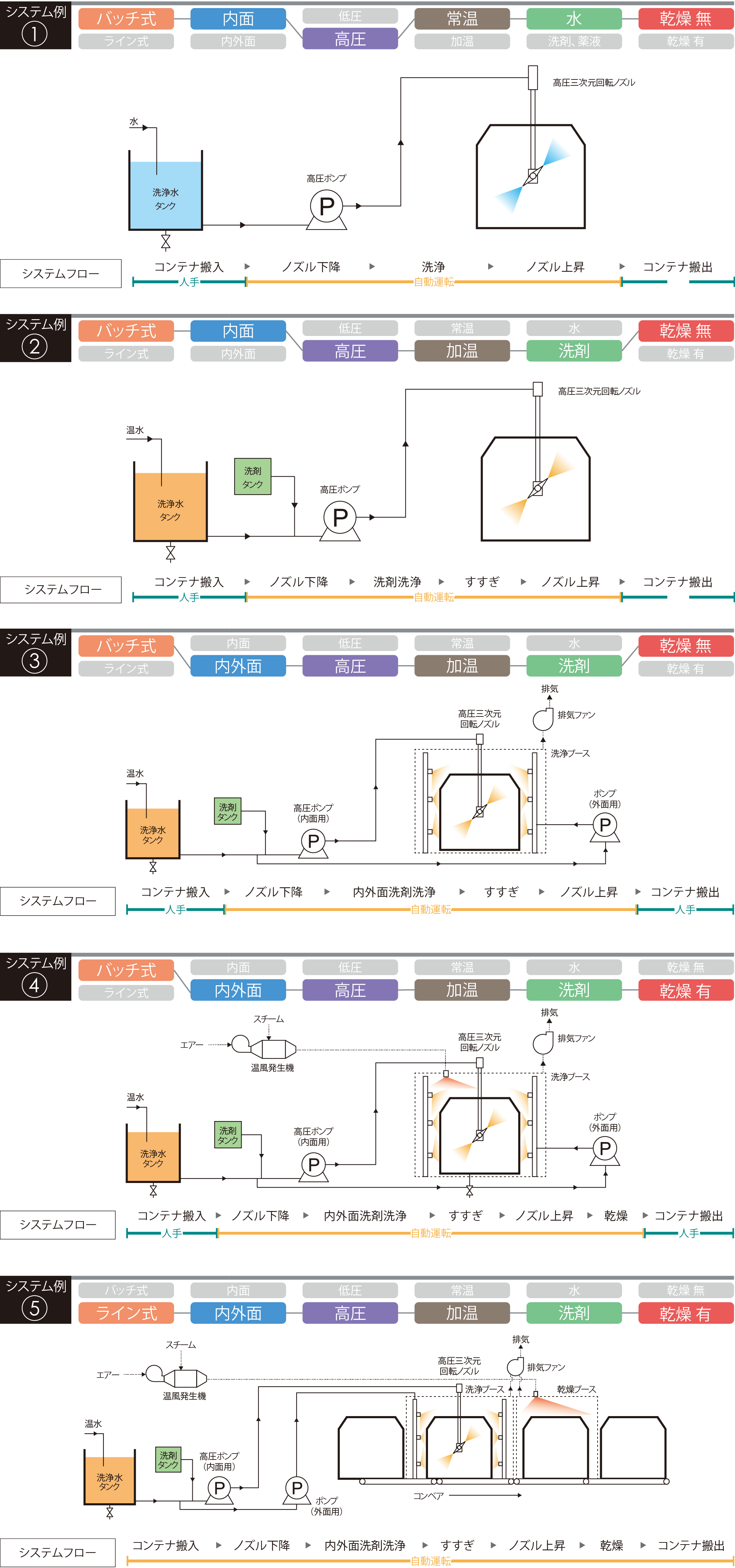 ６つのコンテナ洗浄システム構成例