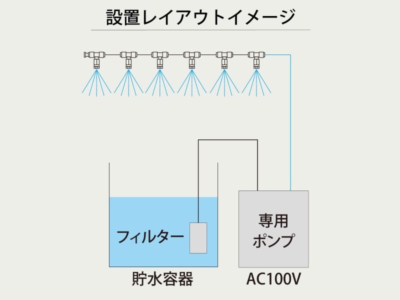 お手軽ミストポンプセット設置レイアウト