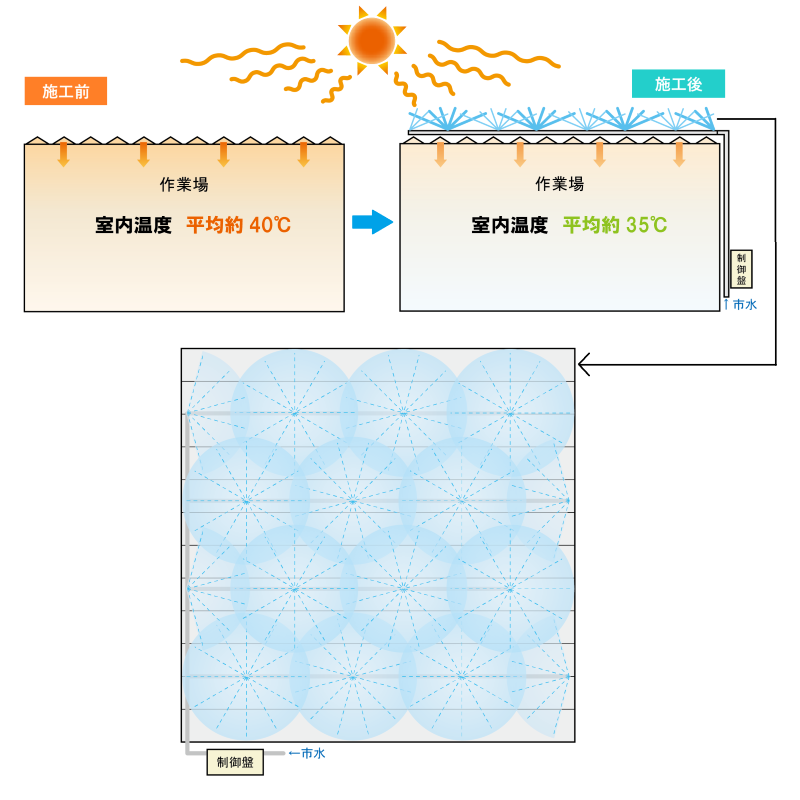 屋根散水システムの導入事例