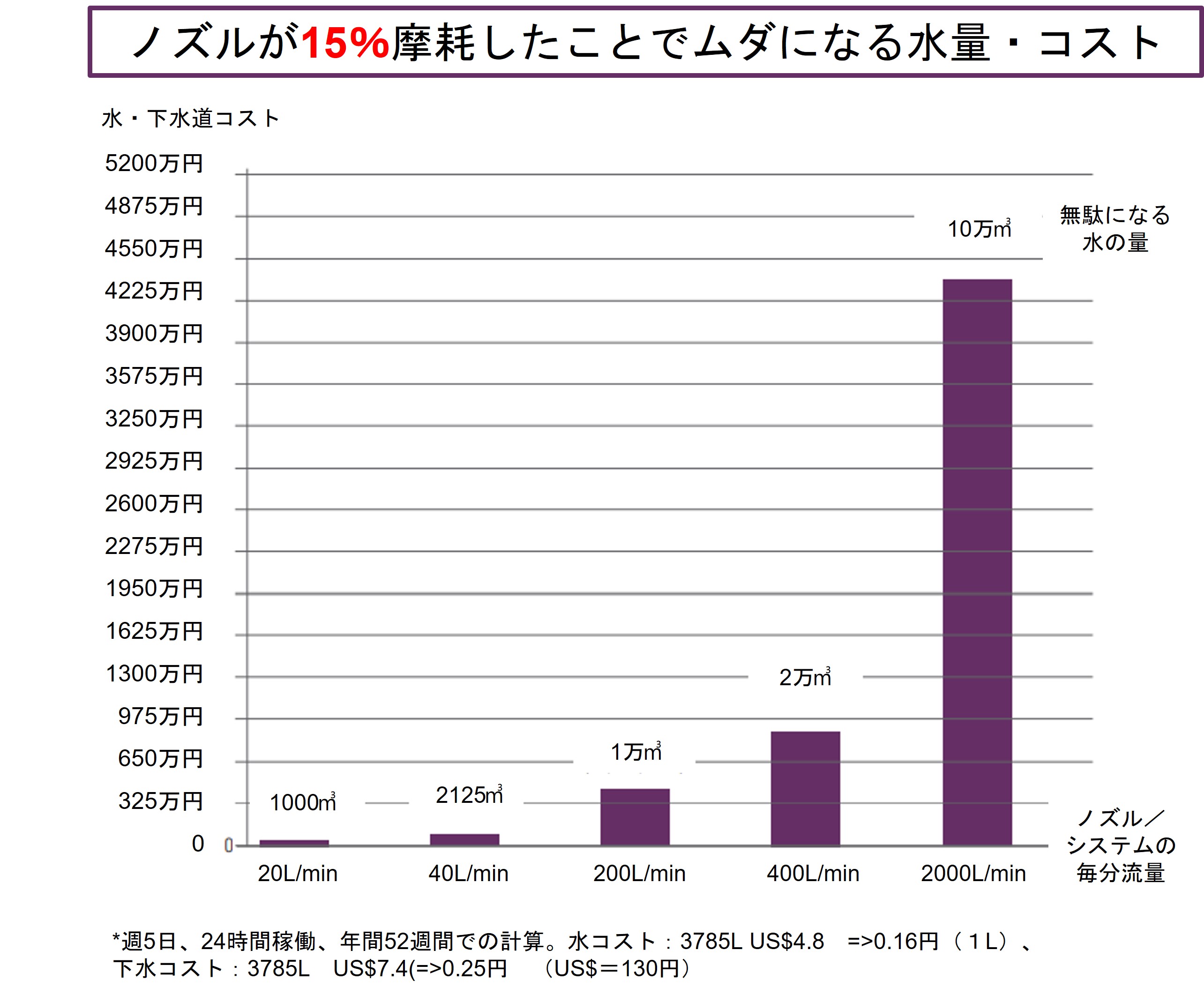 【グラフ】ノズルの摩耗によって無駄になる水のコスト