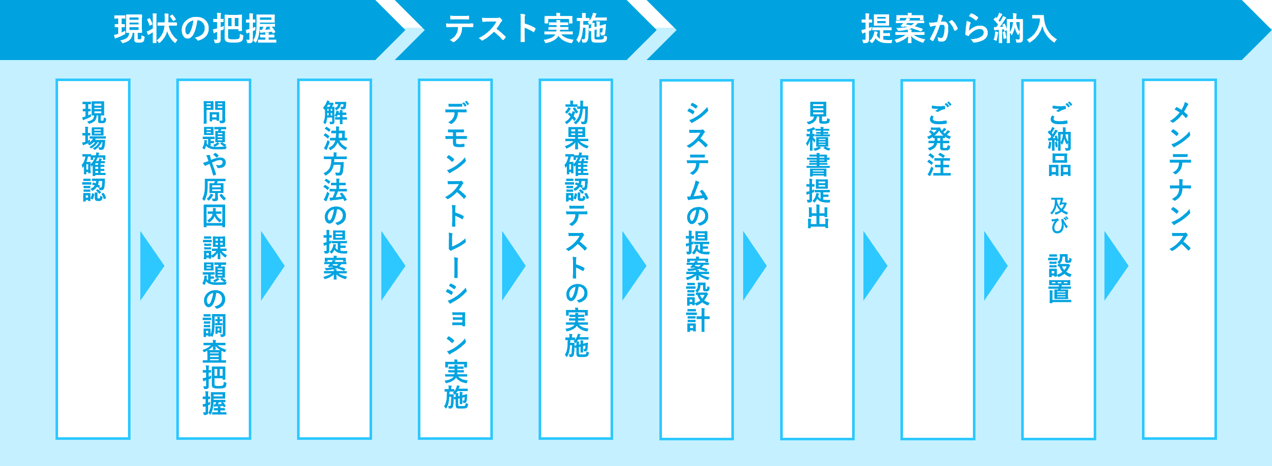 システム導入フロー