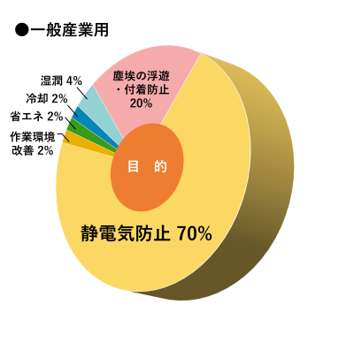 加湿の目的調査