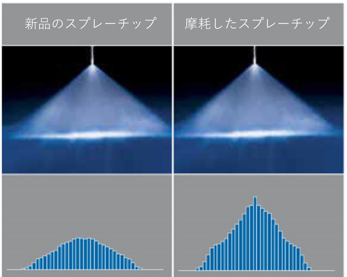 ノズルの摩耗を検知する