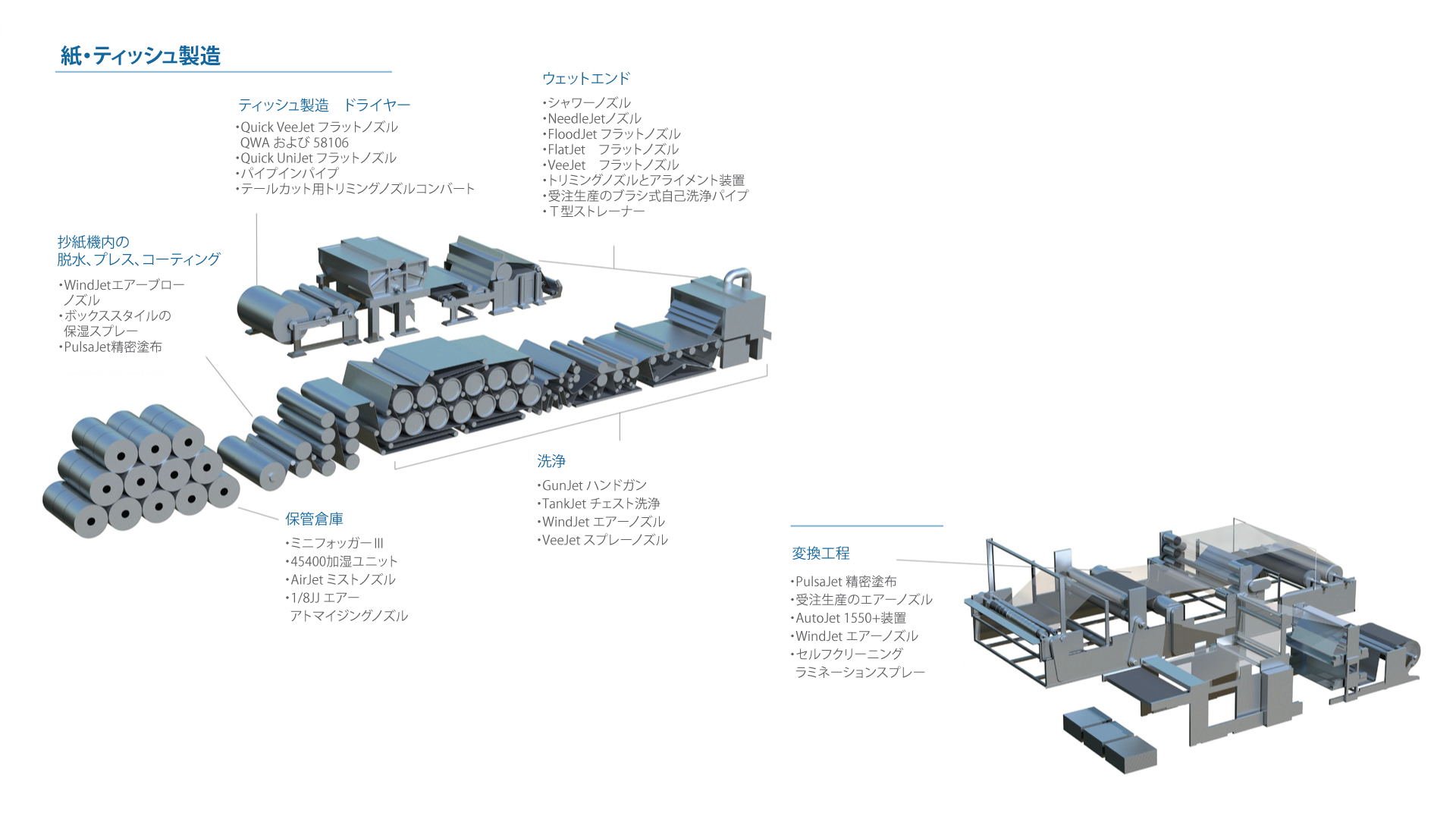 紙・ティッシュ製造での各プロセスにおけるスプレーノズルの違い