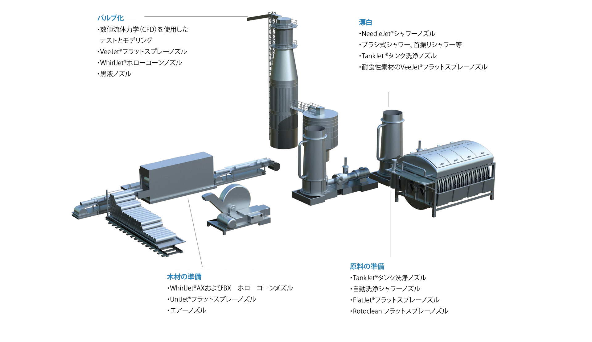 パルプ製造での各工程で使用されるスプレーノズル