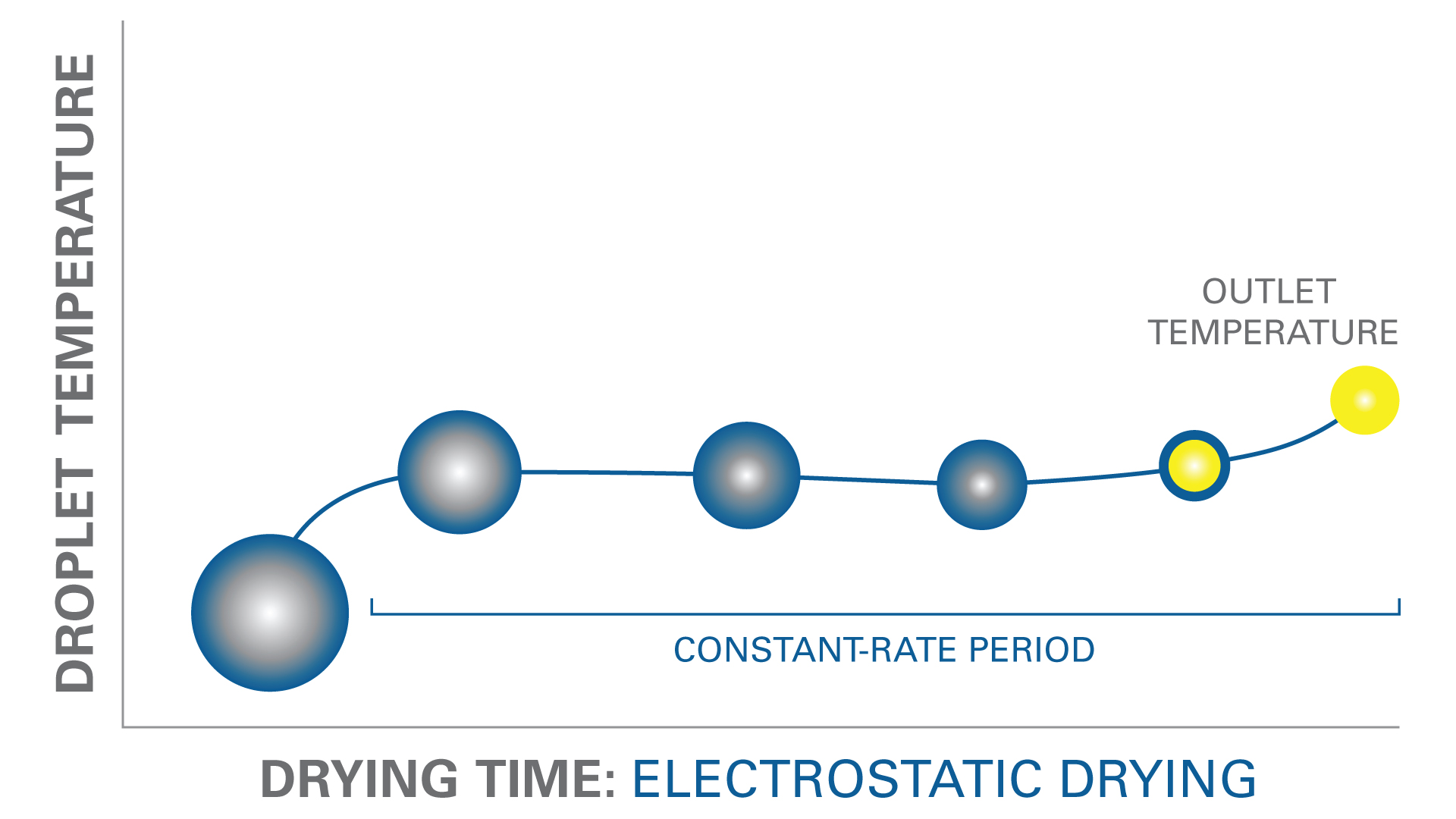 Droplet temperature chart for electrostatic spray drying