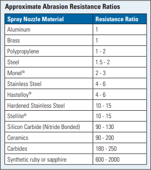 approximate abrasion resistance table