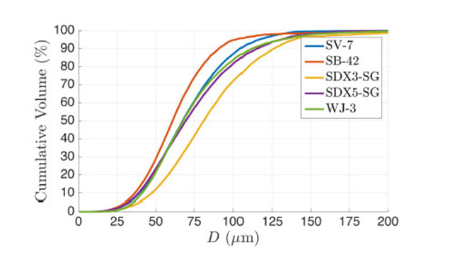cumulative volume drop size distribution for the high-capacity nozzles at 3000 psi