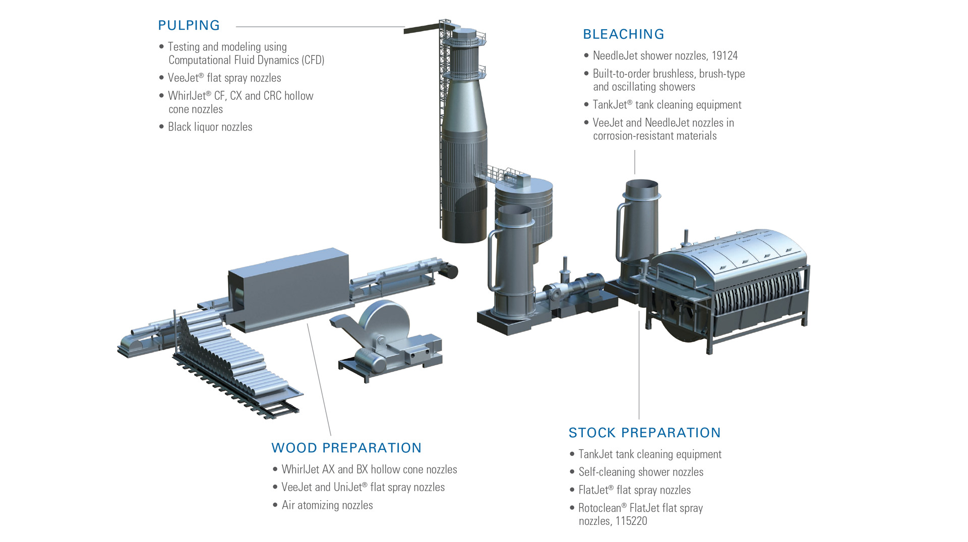 Pulp production process