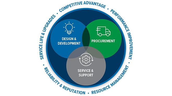 venn diagram competitive advantage