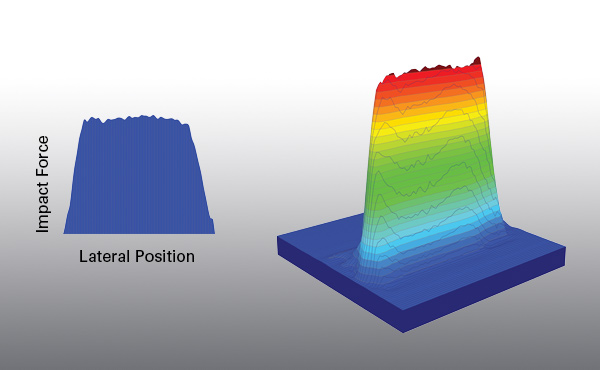 Impact Force from Spraying Systems Co. Lab Testing