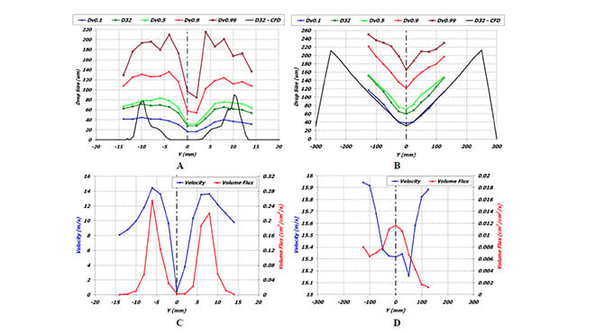 drop size distribution graphs