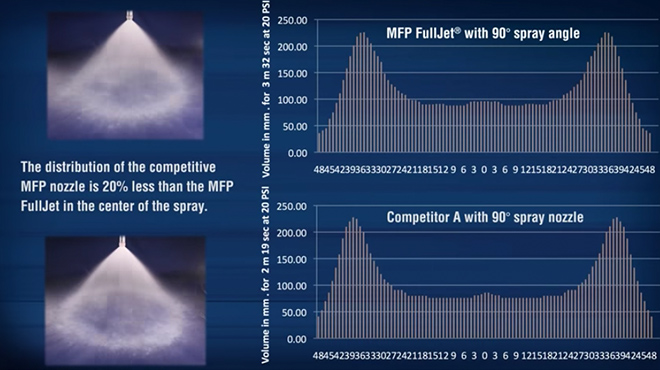 Maximum Free Passage FullJet Nozzle vs. Competitor Nozzle