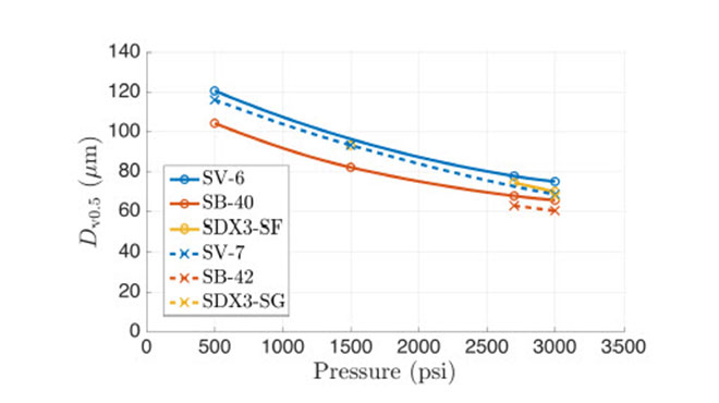 cumulative volume drop size distribution for low and high capacity nozzles