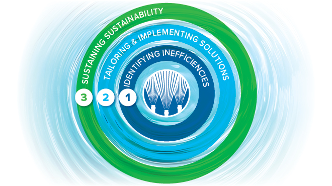 3 steps for a sustainable company