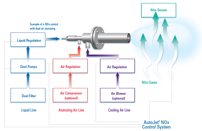 AutoJet NOx Control How it works