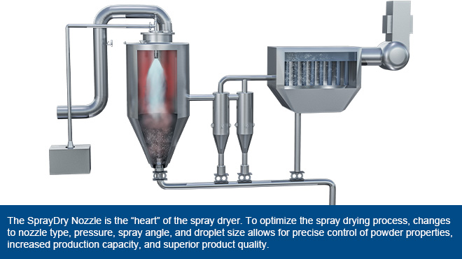 Spray Drying Nozzles | Spraying Systems Sverige AB
