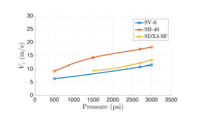 pressure vs. axial velocity for the low capacity nozzles