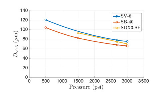 pressure vs. median volume diameter for the low capacity nozzles