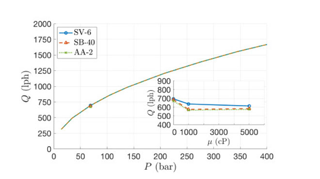 pressure vs. flow rate for each nozzle and material