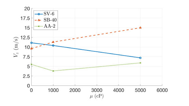 axial velocity for each nozzle vs material dynamic viscosity