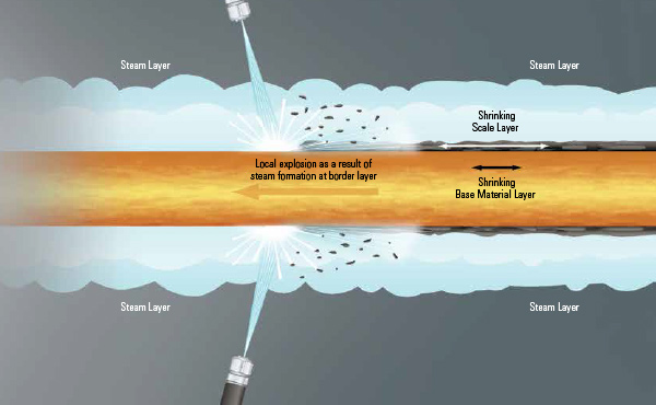 Descaling Impact